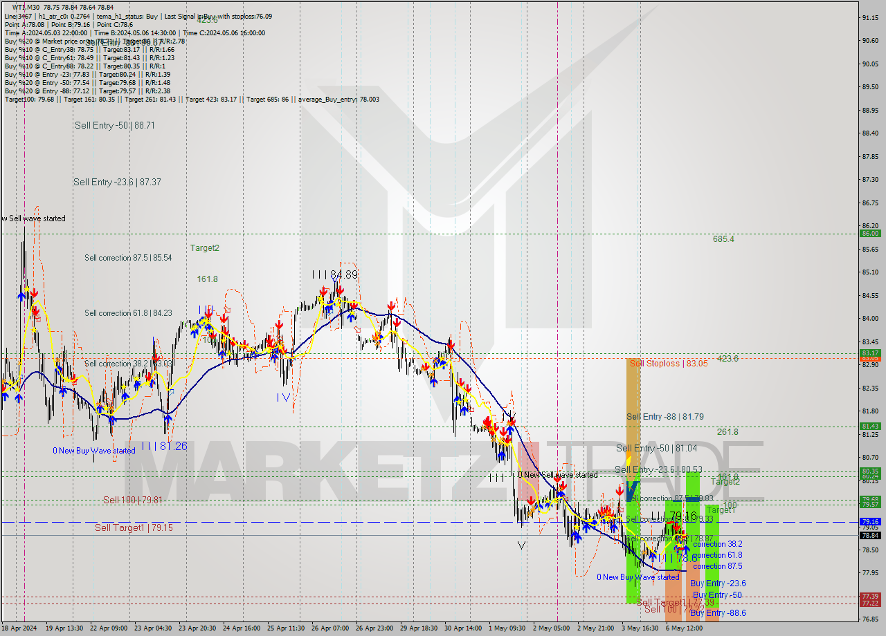 WTI M30 Signal