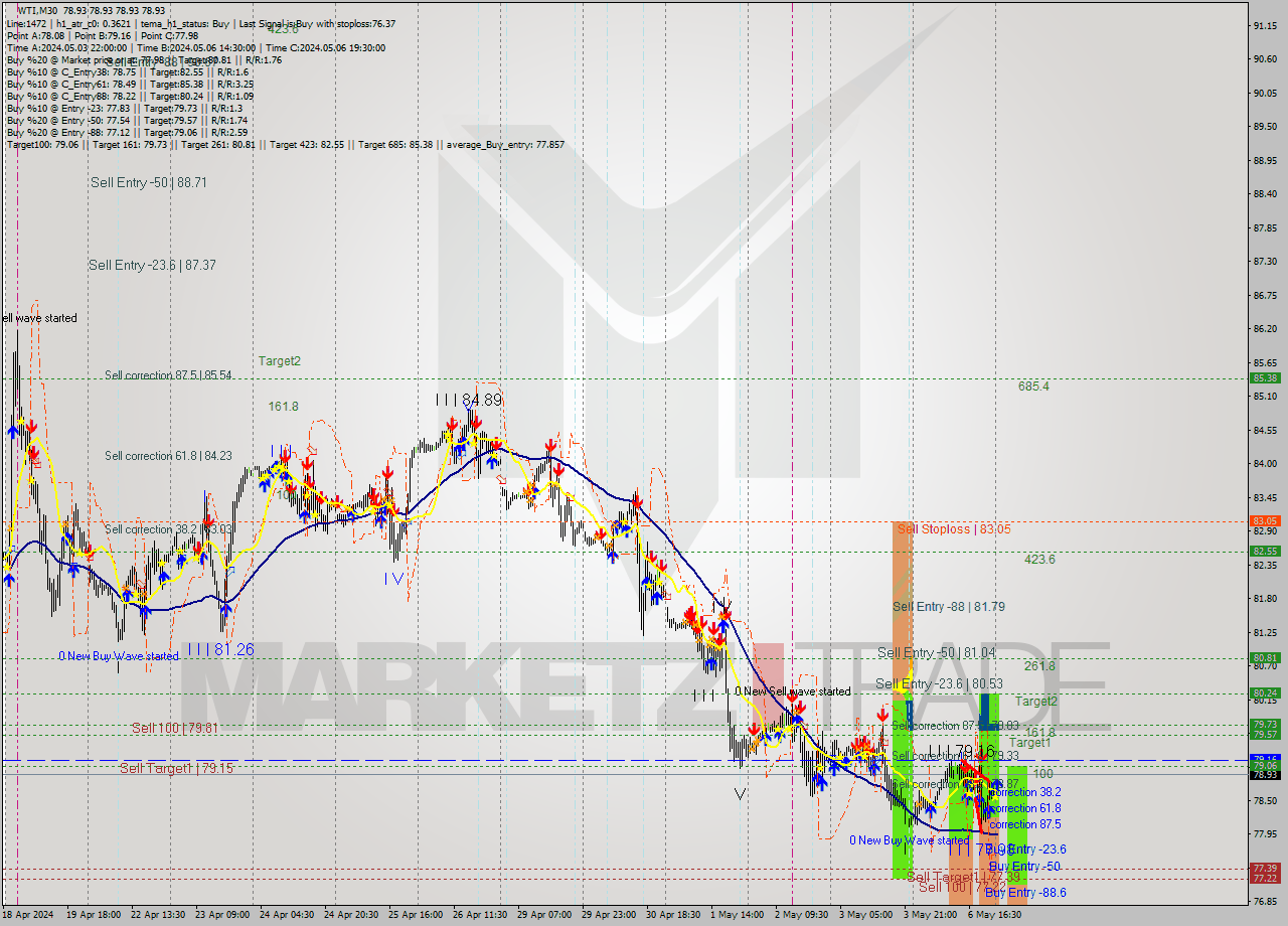 WTI M30 Signal