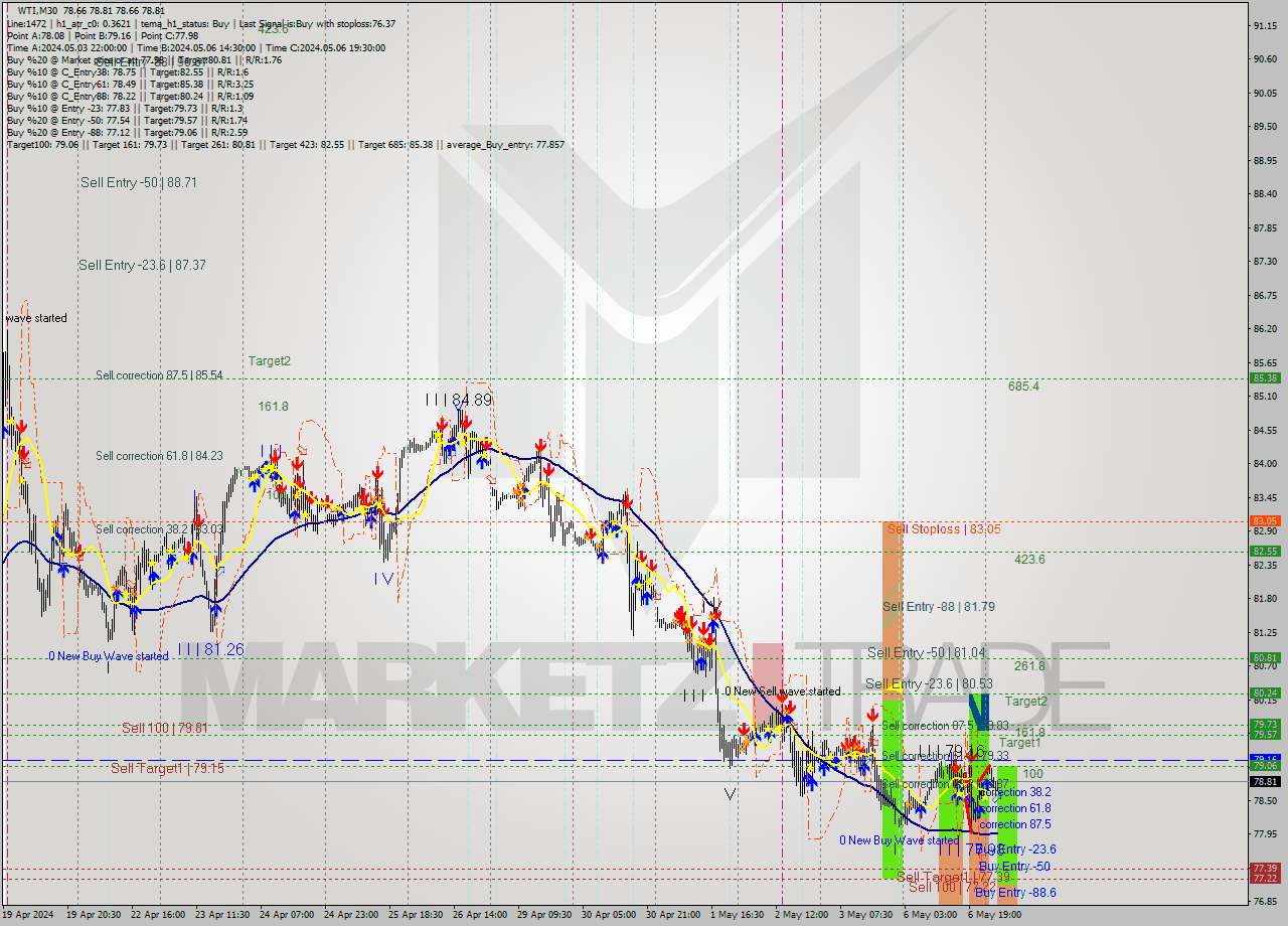 WTI M30 Analysis WTI M30 Signal