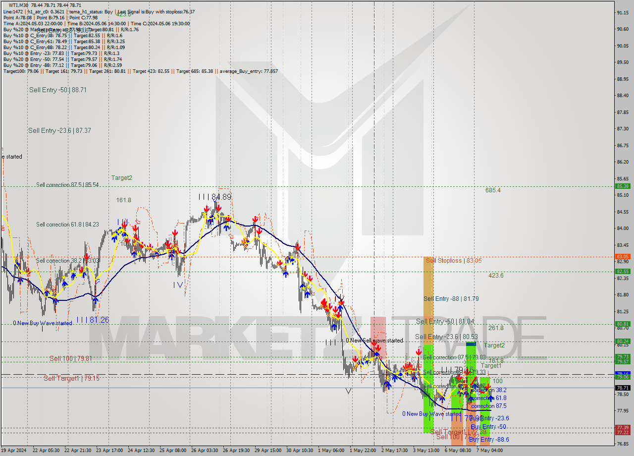 WTI M30 Analysis WTI M30 Signal