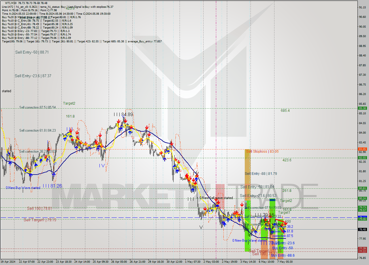 WTI M30 Signal
