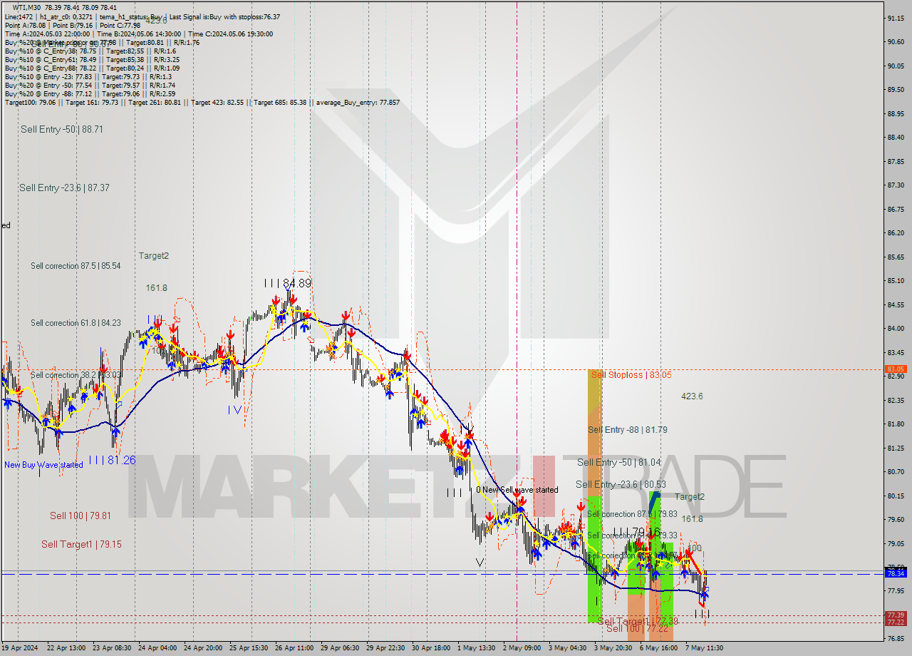 WTI M30 Analysis WTI M30 Signal