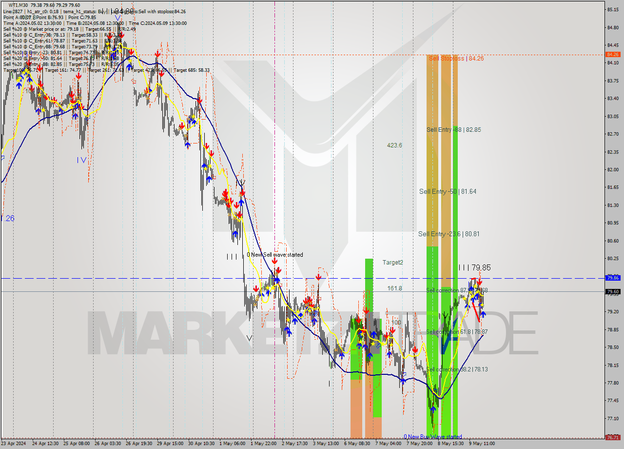WTI M30 Signal
