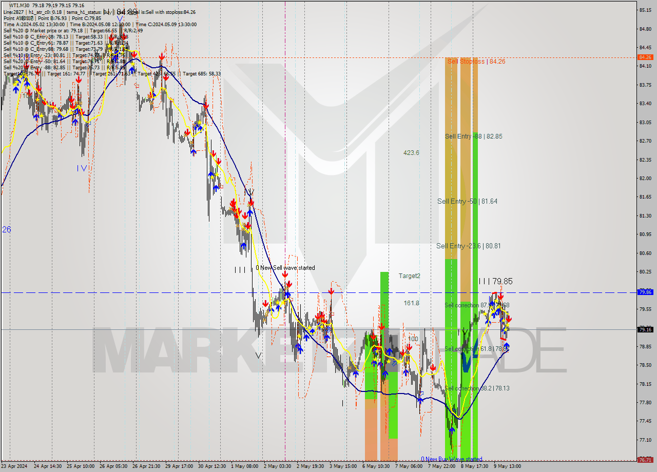 WTI M30 Analysis WTI M30 Signal