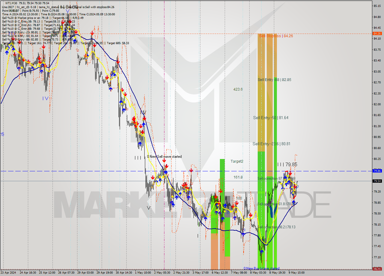 WTI M30 Signal