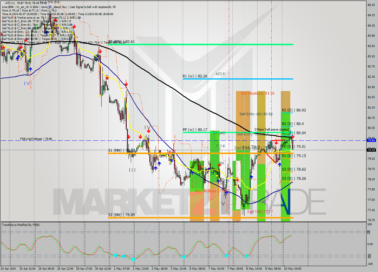 WTI MultiTimeframe analysis at date 2024.05.10 11:34