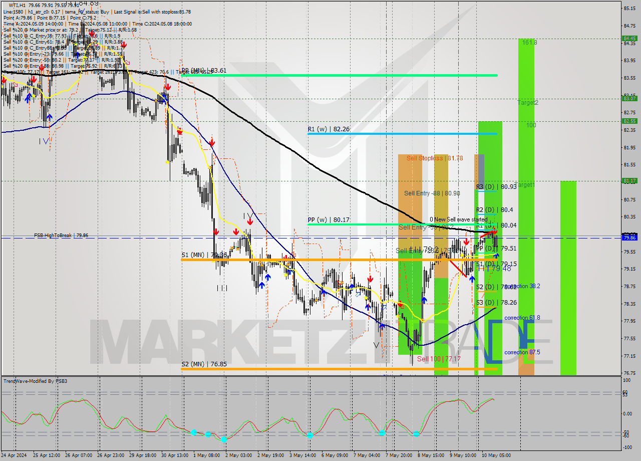 WTI MultiTimeframe analysis at date 2024.05.10 12:58