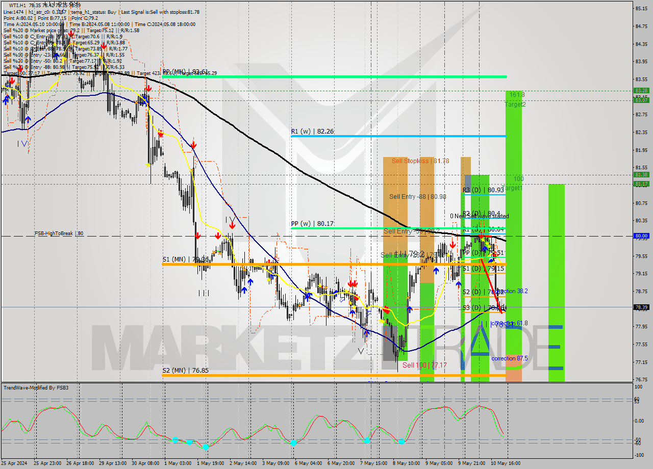 WTI MultiTimeframe analysis at date 2024.05.10 16:31