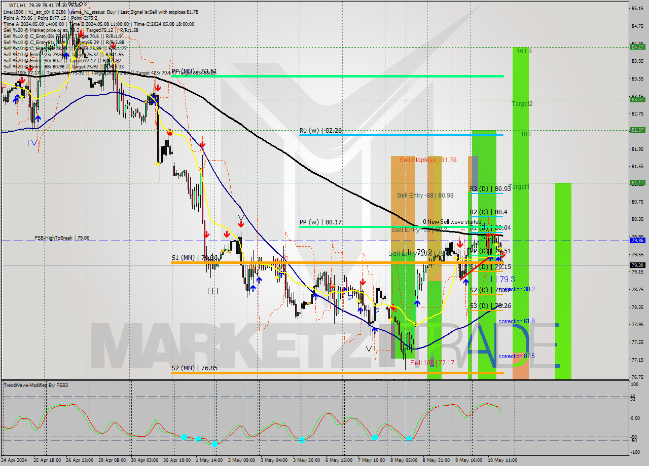 WTI MultiTimeframe analysis at date 2024.05.10 18:02