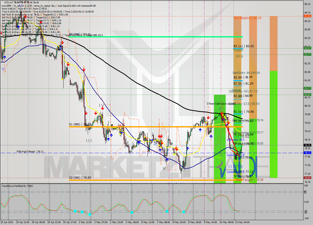 WTI MultiTimeframe analysis at date 2024.05.13 11:00