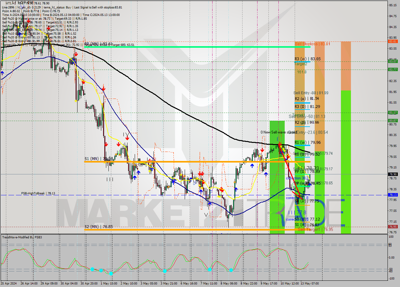 WTI MultiTimeframe analysis at date 2024.05.13 14:40