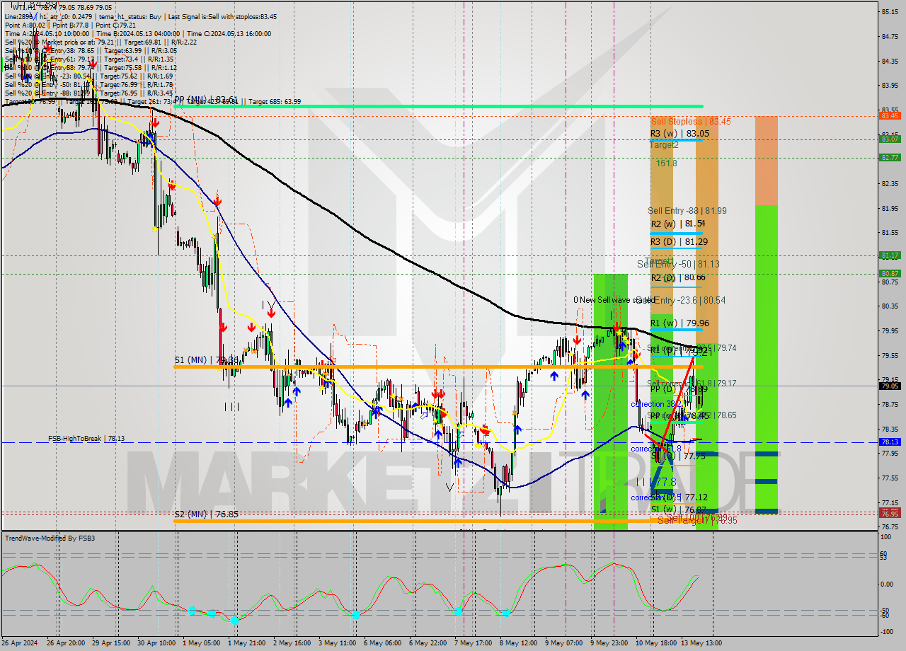 WTI MultiTimeframe analysis at date 2024.05.13 20:58