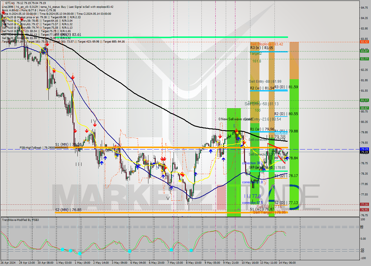 WTI MultiTimeframe analysis at date 2024.05.14 13:17