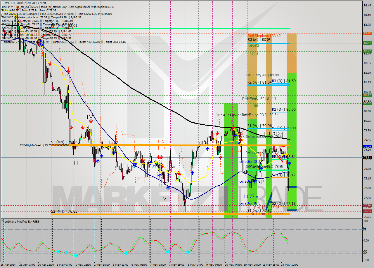 WTI MultiTimeframe analysis at date 2024.05.14 17:01