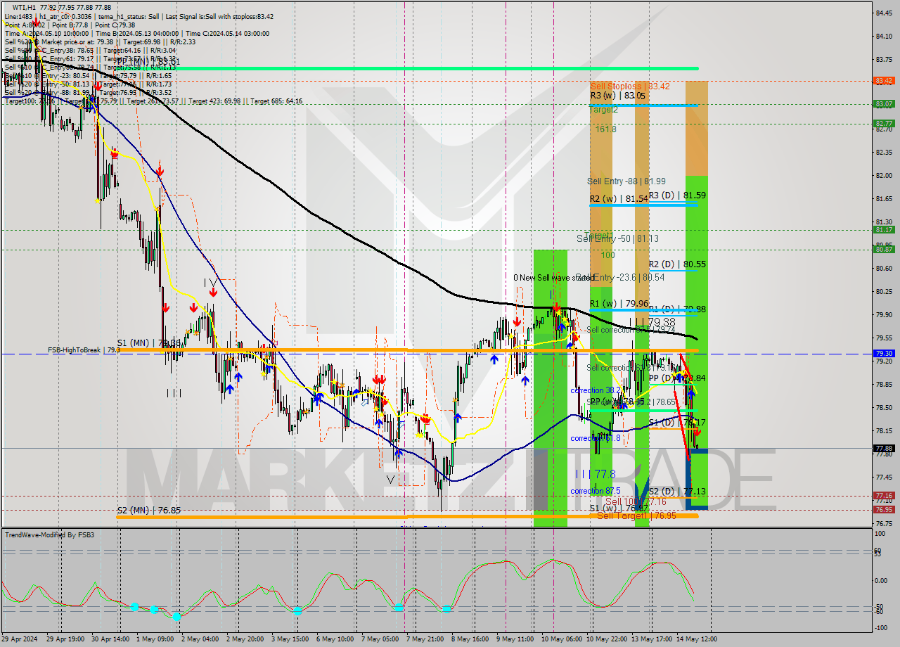 WTI MultiTimeframe analysis at date 2024.05.14 19:01