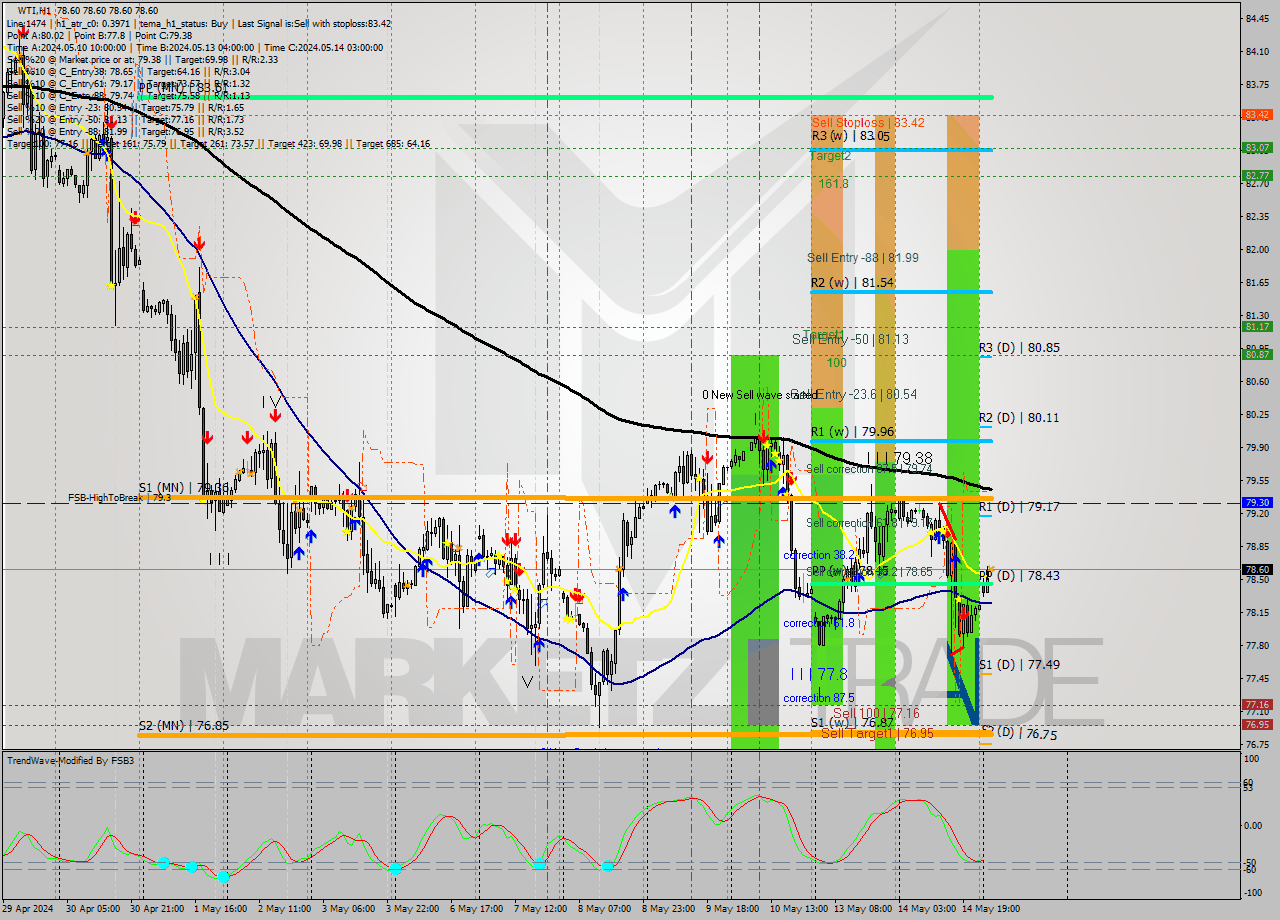WTI MultiTimeframe analysis at date 2024.05.15 05:00