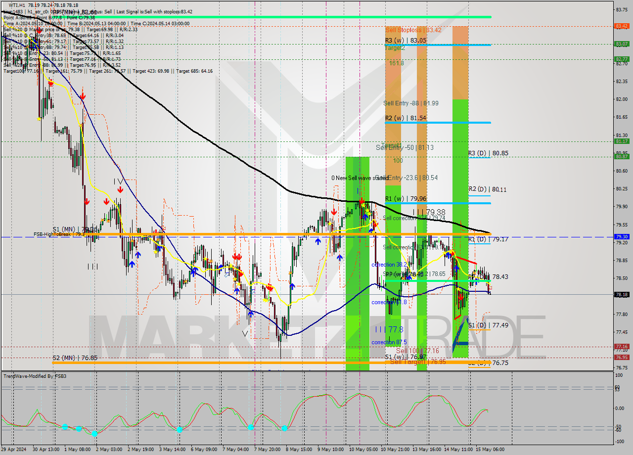 WTI MultiTimeframe analysis at date 2024.05.15 13:01