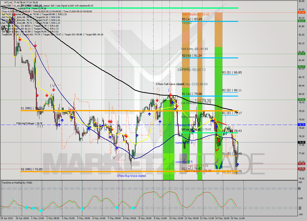 WTI MultiTimeframe analysis at date 2024.05.15 18:07