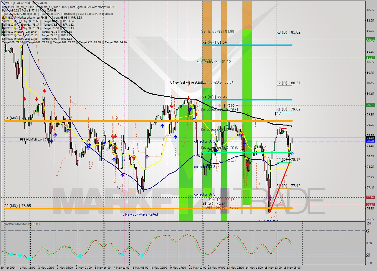 WTI MultiTimeframe analysis at date 2024.05.16 15:16
