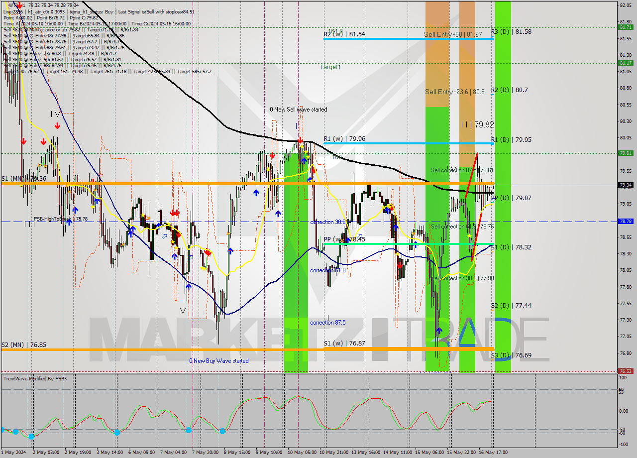 WTI MultiTimeframe analysis at date 2024.05.17 03:12