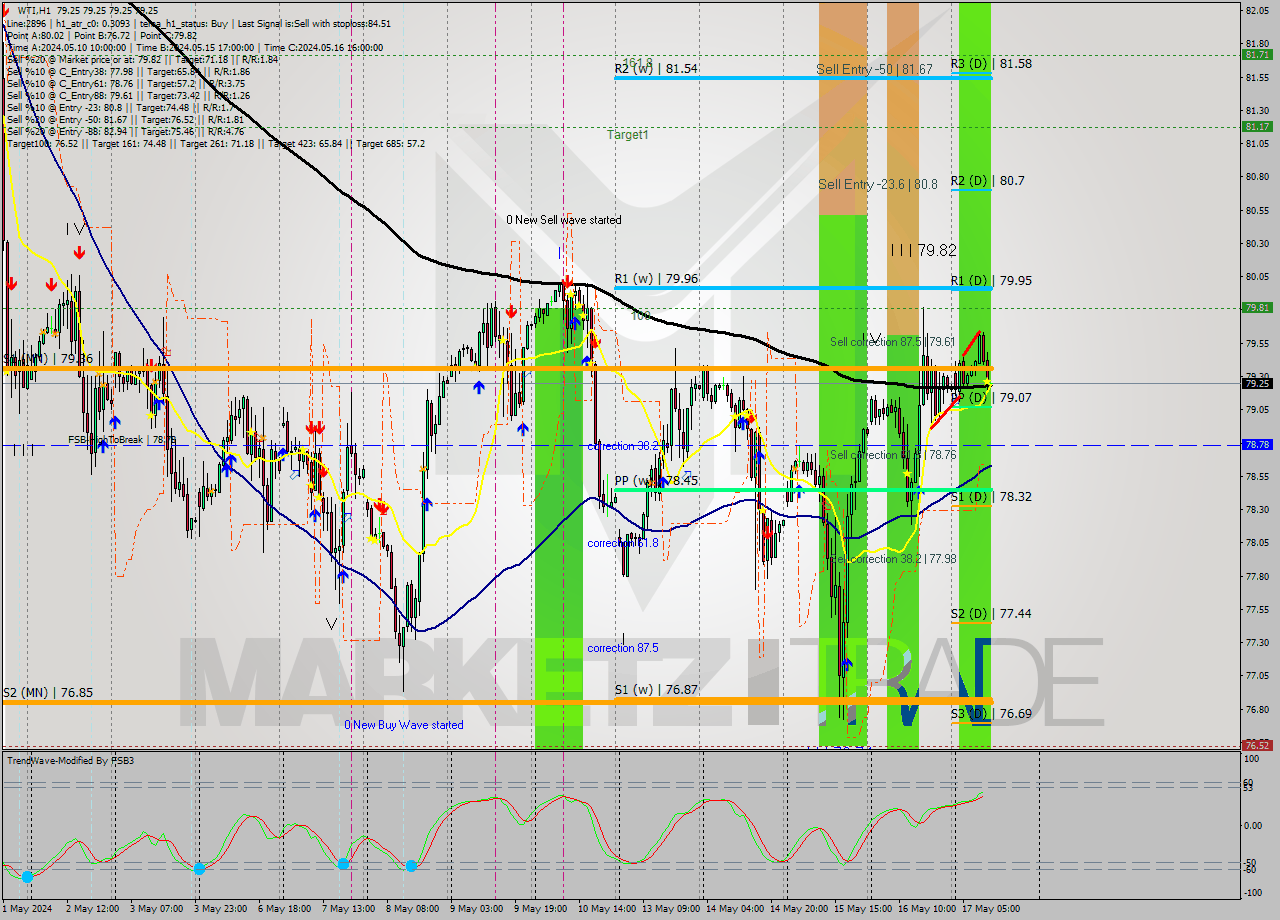 WTI MultiTimeframe analysis at date 2024.05.17 12:00