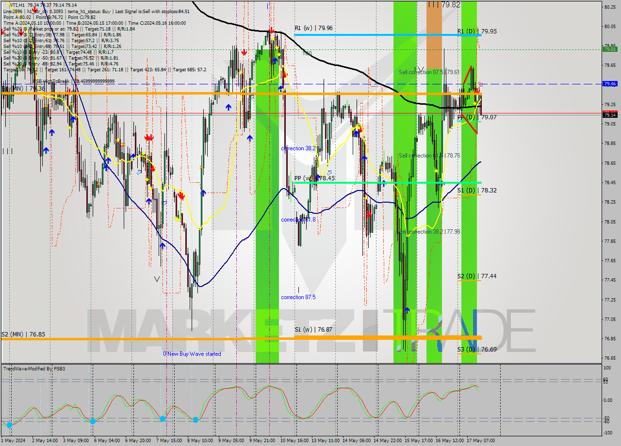 WTI MultiTimeframe analysis at date 2024.05.17 23:58