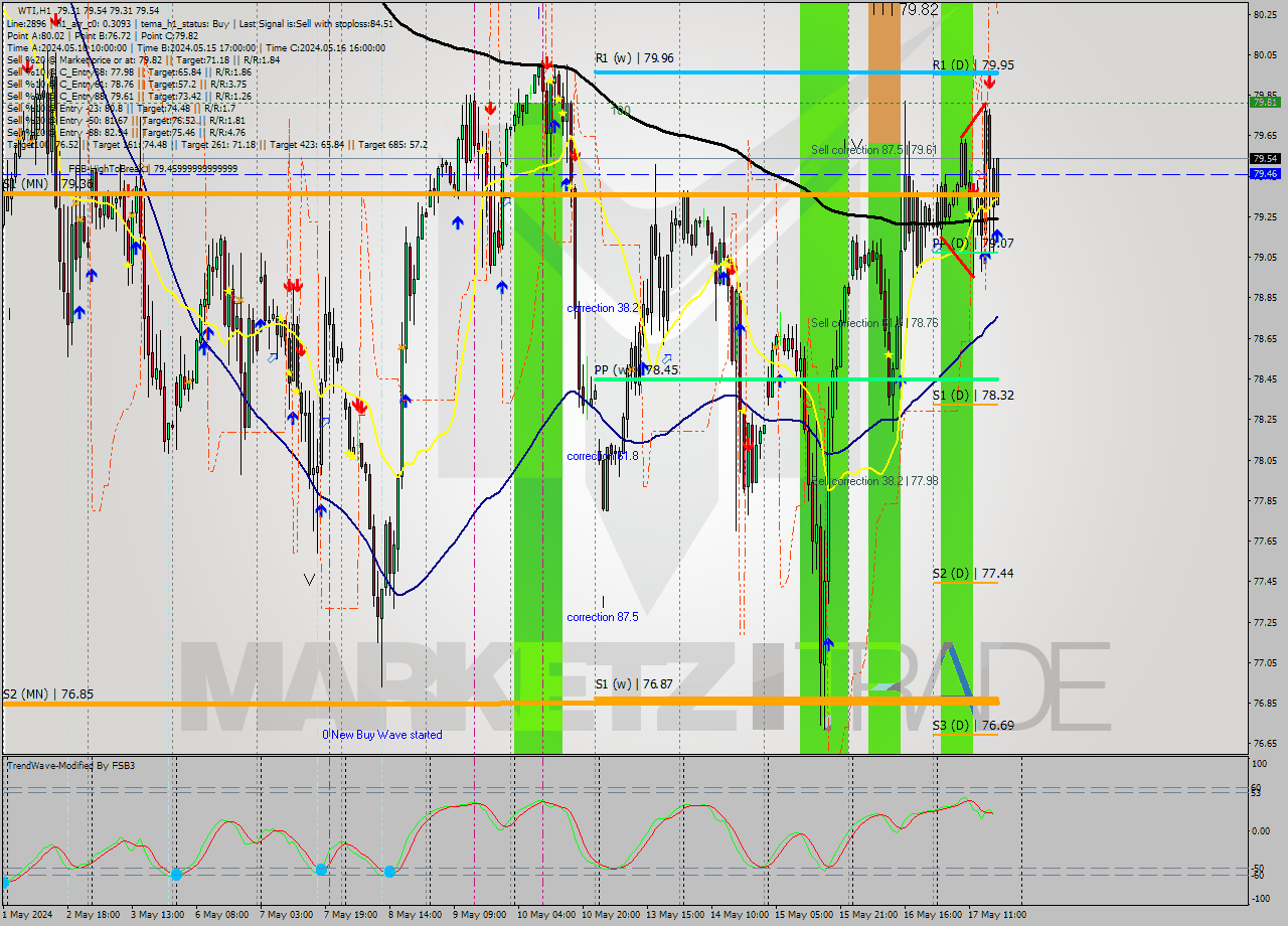 WTI MultiTimeframe analysis at date 2024.05.17 18:12