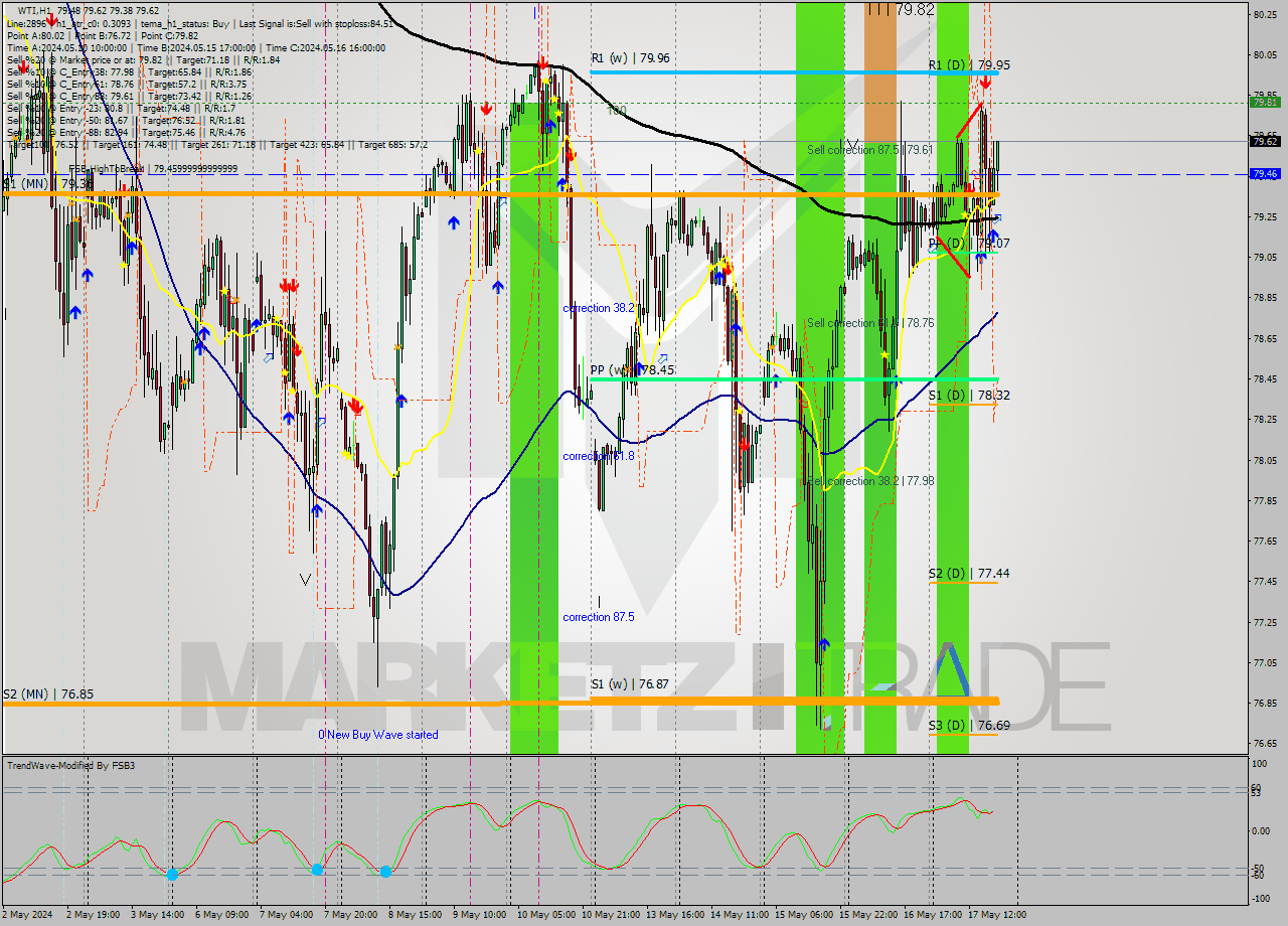 WTI MultiTimeframe analysis at date 2024.05.17 19:52