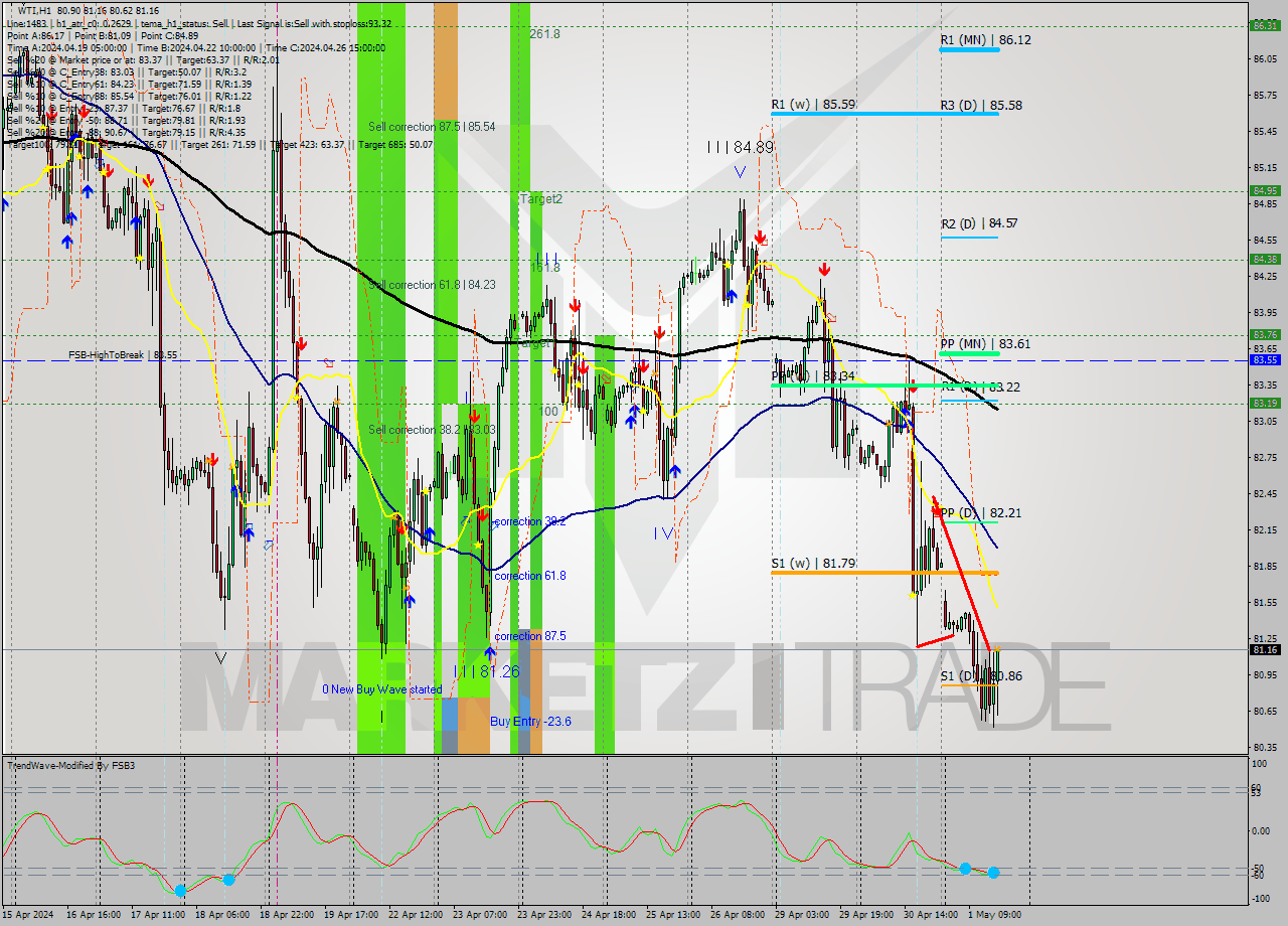 WTI MultiTimeframe analysis at date 2024.05.01 16:45