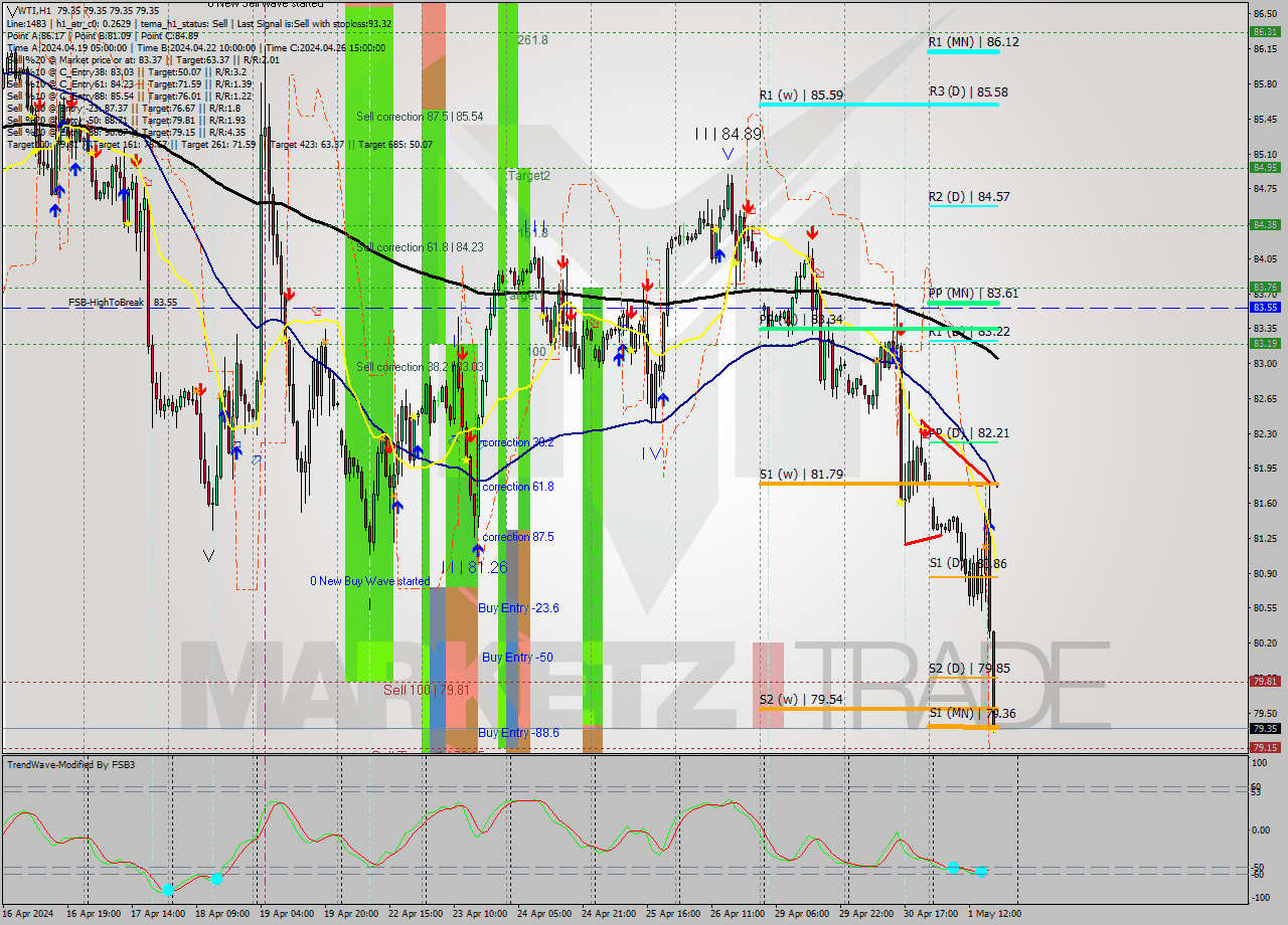 WTI MultiTimeframe analysis at date 2024.05.01 19:00