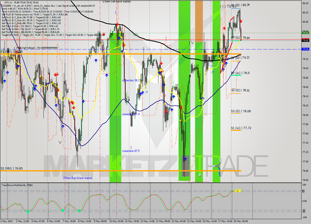 WTI MultiTimeframe analysis at date 2024.05.20 12:40