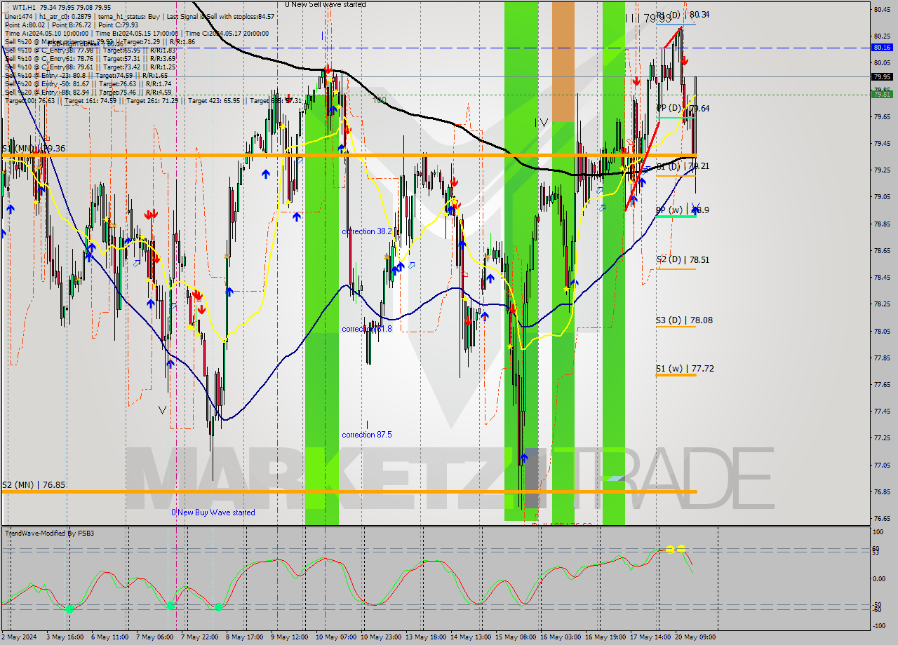 WTI MultiTimeframe analysis at date 2024.05.20 16:59