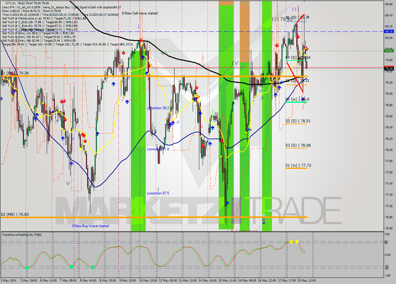 WTI MultiTimeframe analysis at date 2024.05.20 19:15