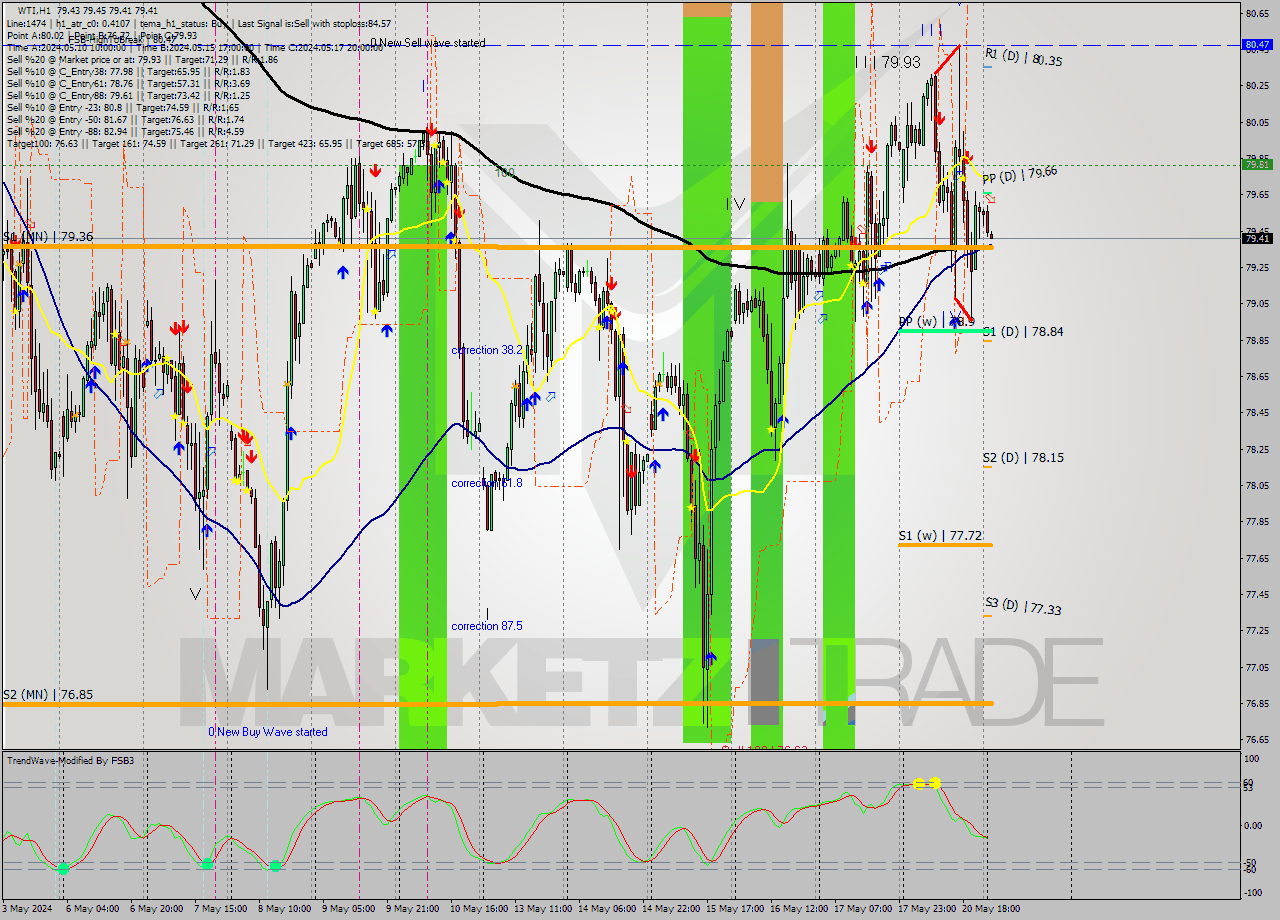 WTI MultiTimeframe analysis at date 2024.05.21 04:00