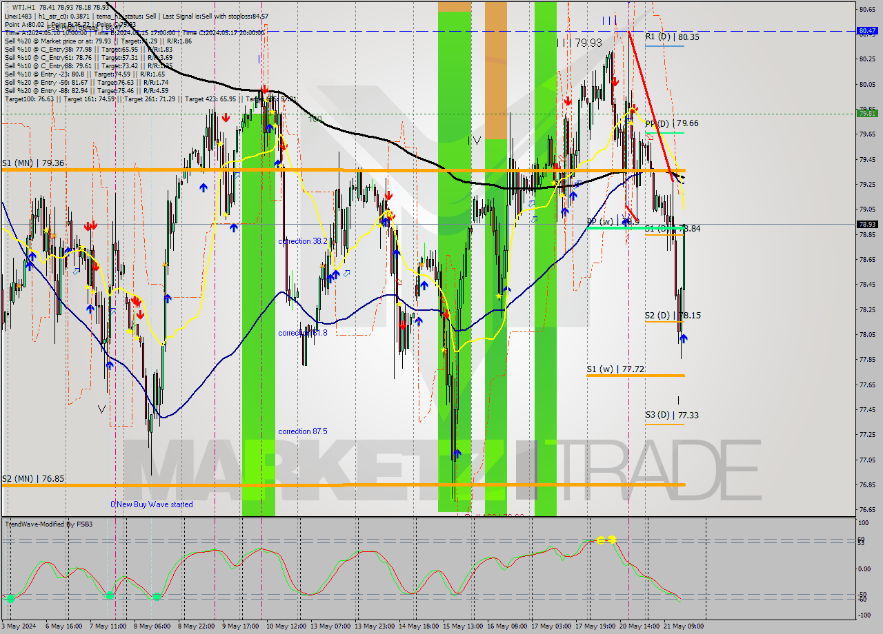 WTI MultiTimeframe analysis at date 2024.05.21 16:47