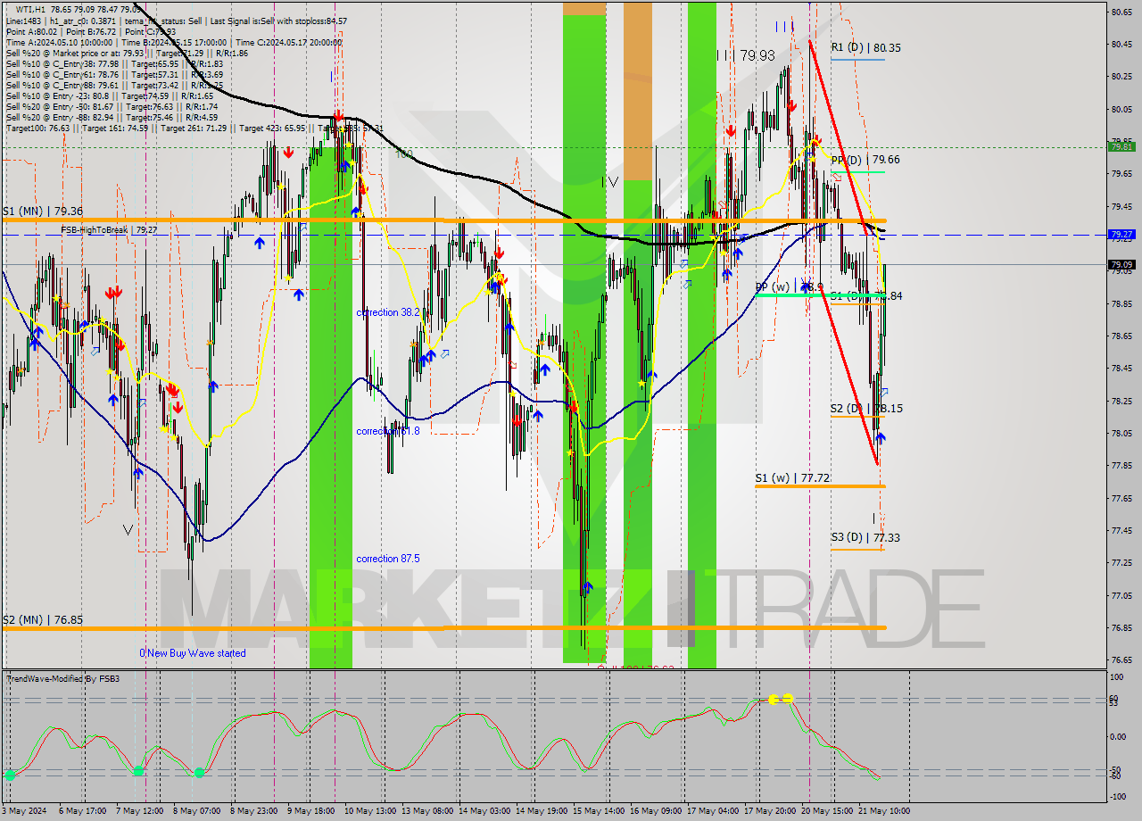 WTI MultiTimeframe analysis at date 2024.05.21 17:31