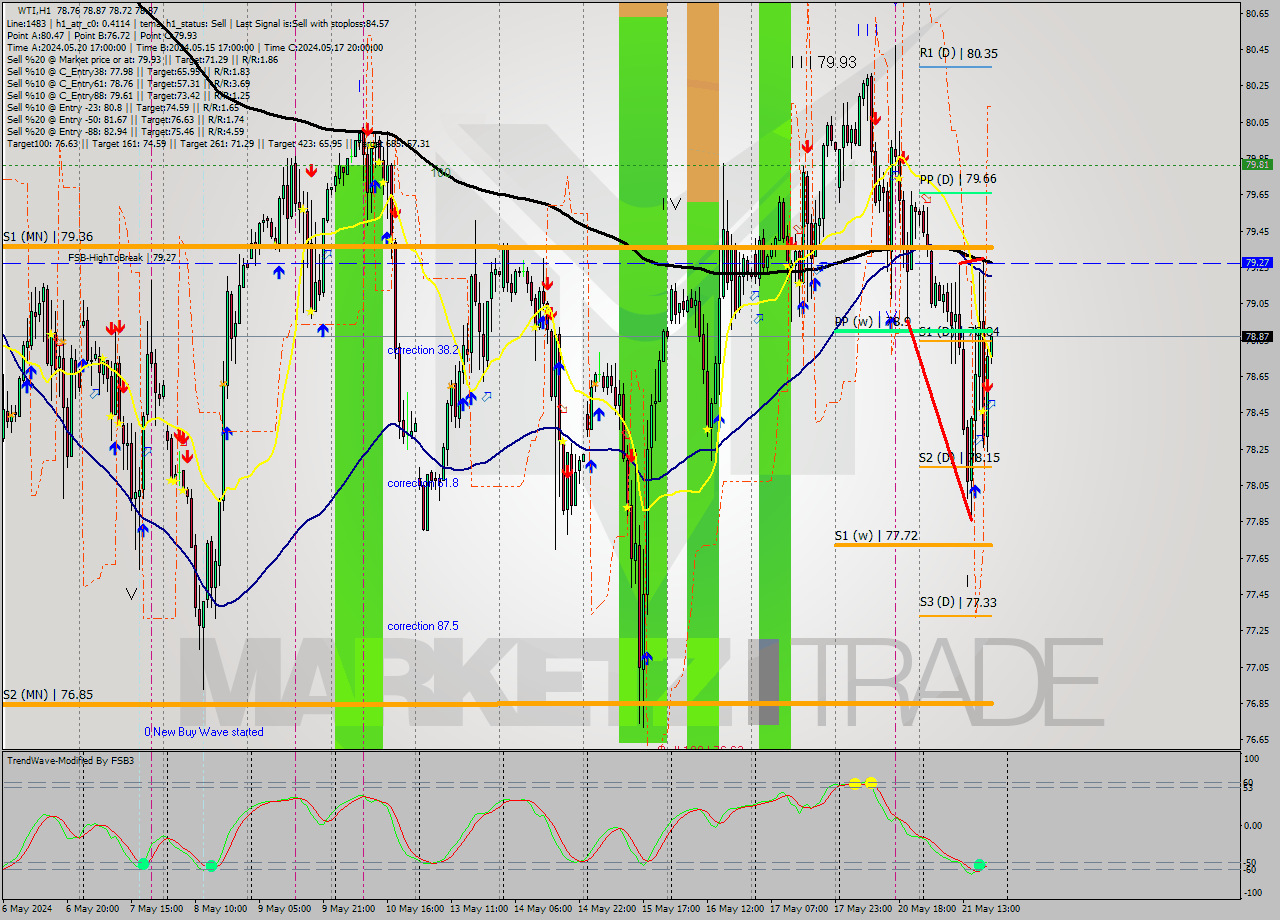 WTI MultiTimeframe analysis at date 2024.05.21 20:05