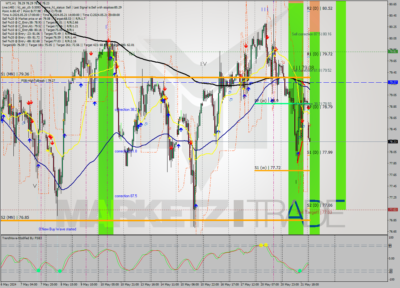WTI MultiTimeframe analysis at date 2024.05.22 04:00