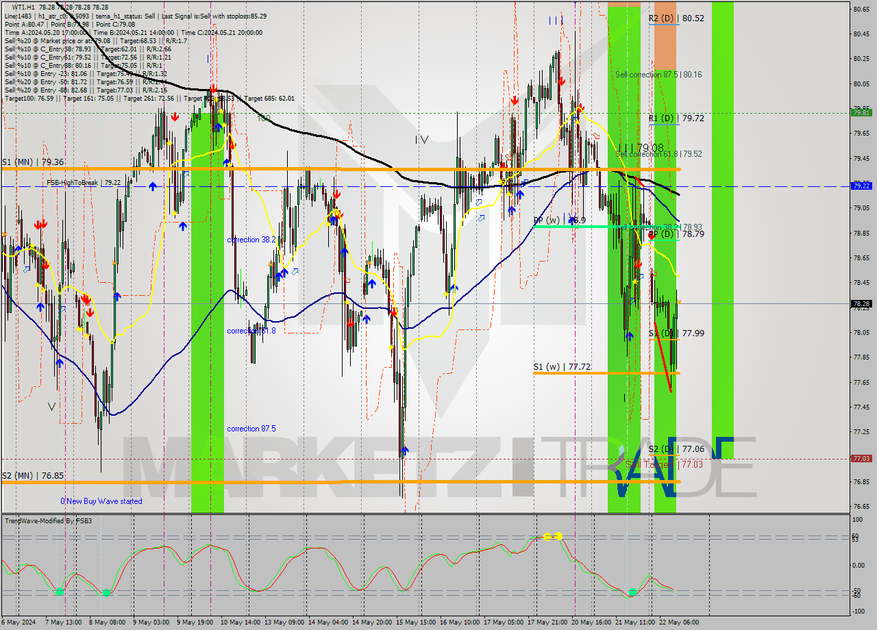 WTI MultiTimeframe analysis at date 2024.05.22 13:00