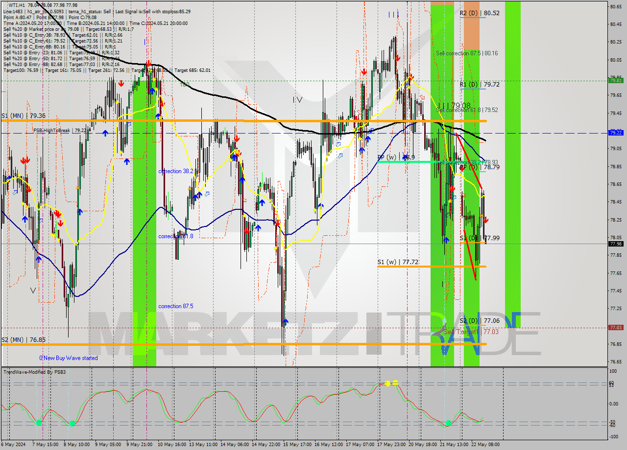 WTI MultiTimeframe analysis at date 2024.05.22 15:02
