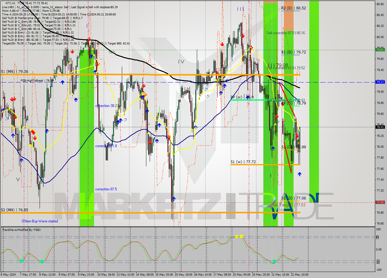 WTI MultiTimeframe analysis at date 2024.05.22 17:41
