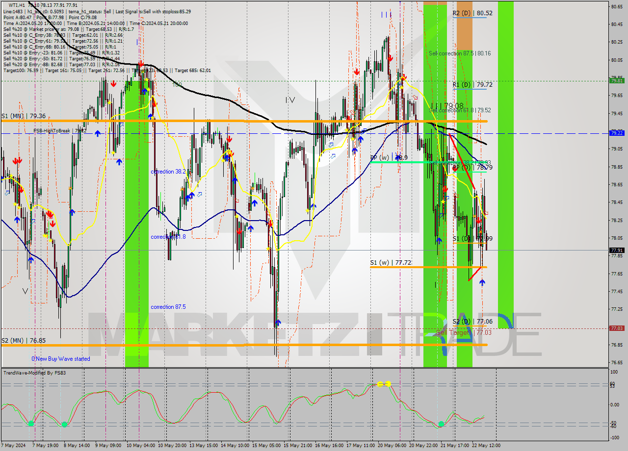 WTI MultiTimeframe analysis at date 2024.05.22 19:06