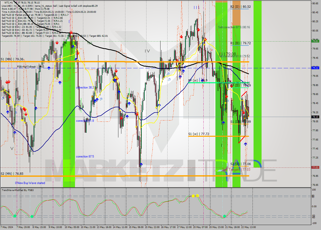 WTI MultiTimeframe analysis at date 2024.05.22 20:31