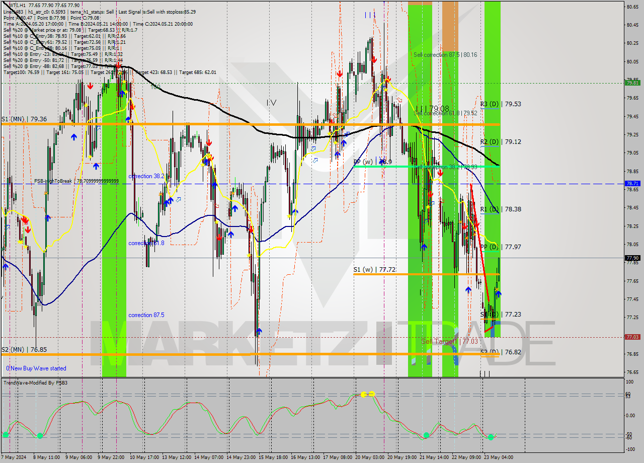 WTI MultiTimeframe analysis at date 2024.05.23 11:18