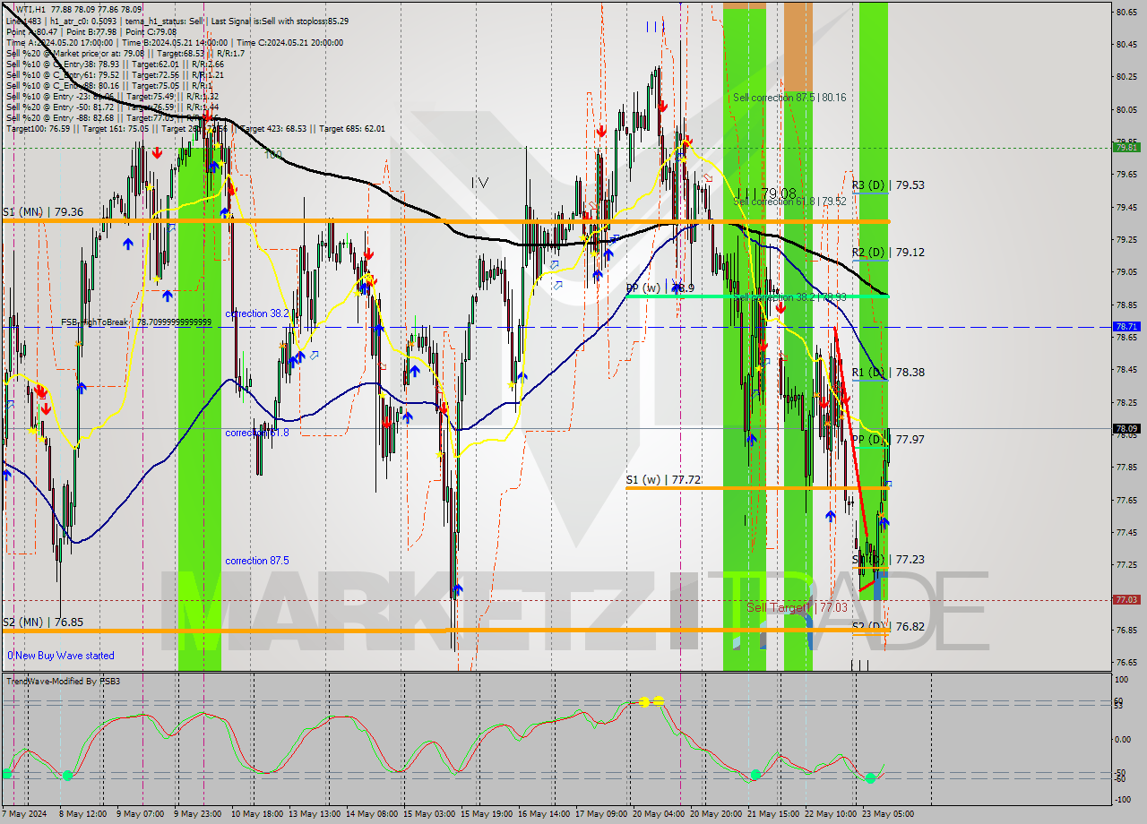 WTI MultiTimeframe analysis at date 2024.05.23 12:13