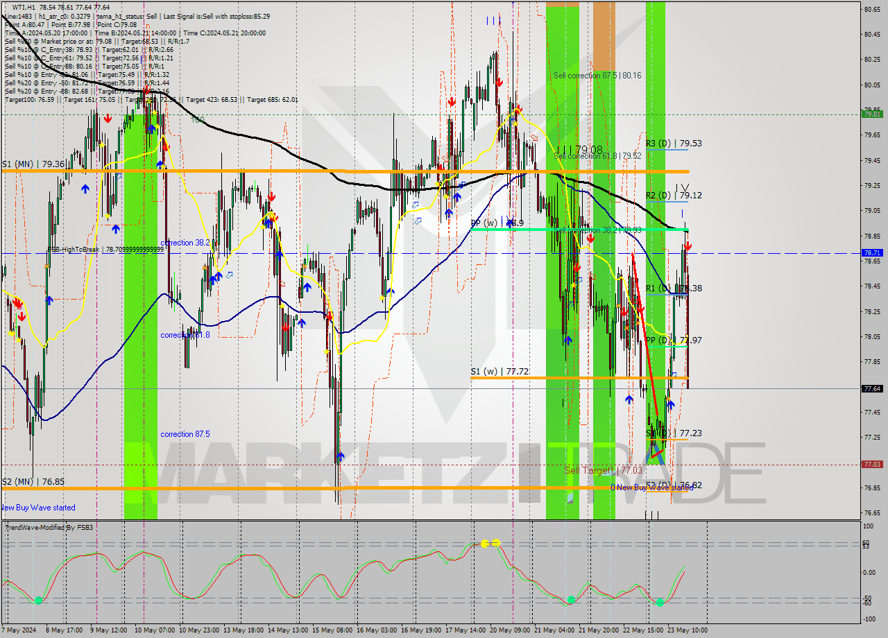 WTI MultiTimeframe analysis at date 2024.05.23 17:54
