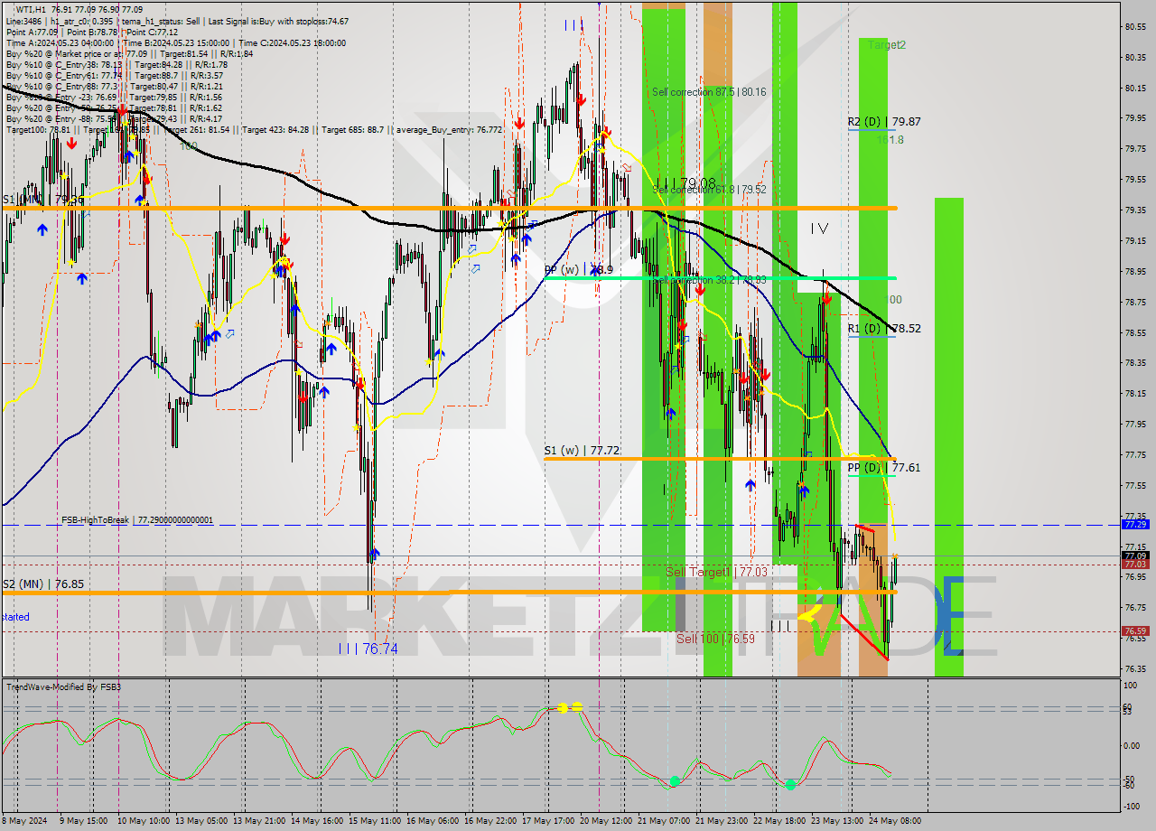 WTI MultiTimeframe analysis at date 2024.05.24 15:14