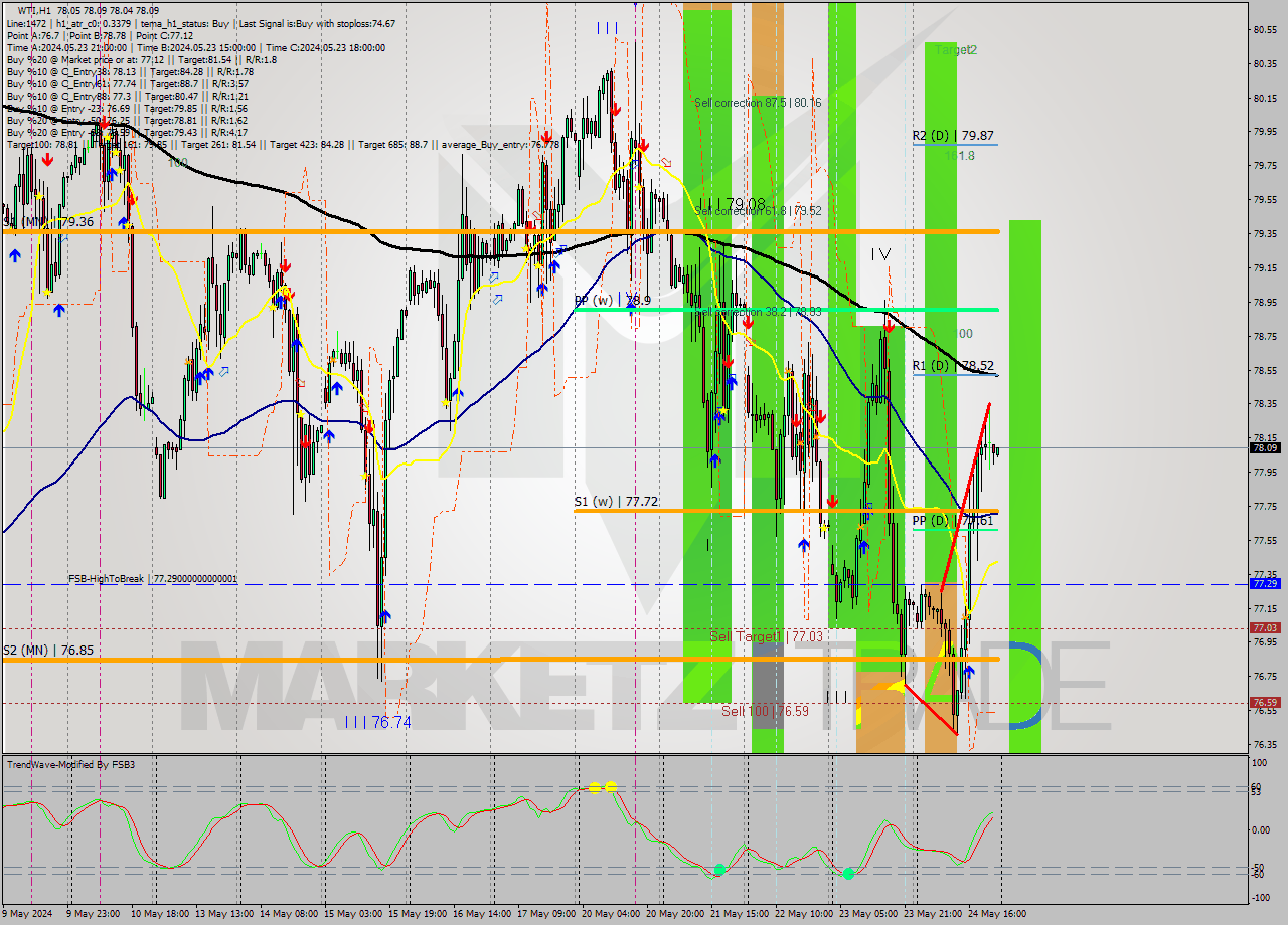 WTI MultiTimeframe analysis at date 2024.05.24 16:04