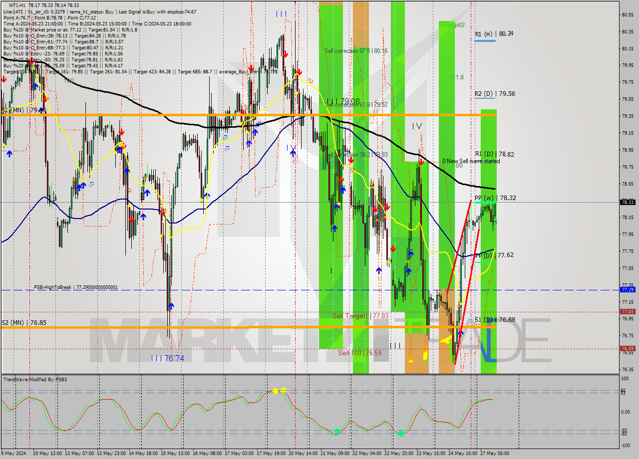 WTI MultiTimeframe analysis at date 2024.05.27 12:38