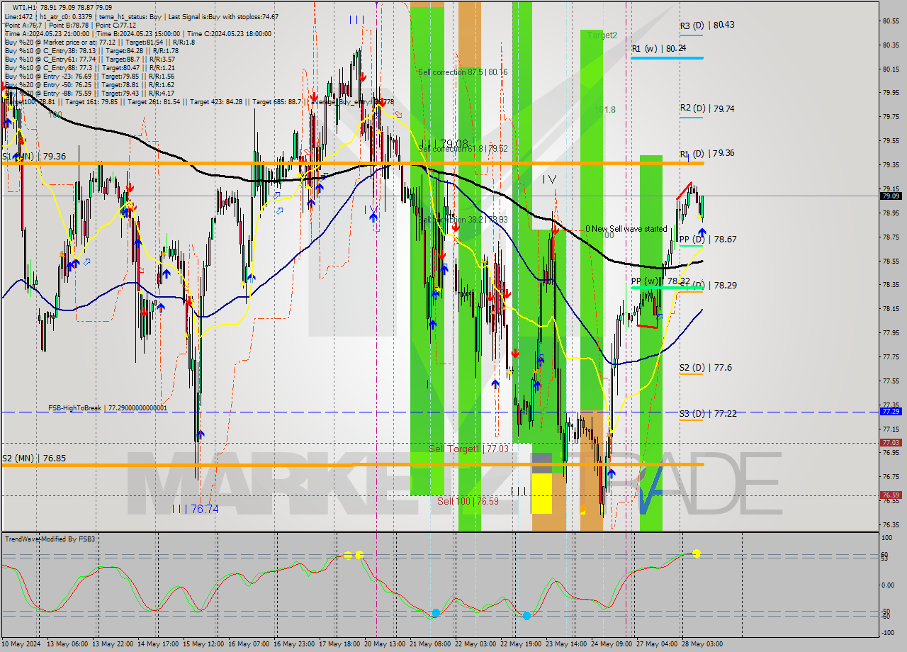 WTI MultiTimeframe analysis at date 2024.05.28 10:44